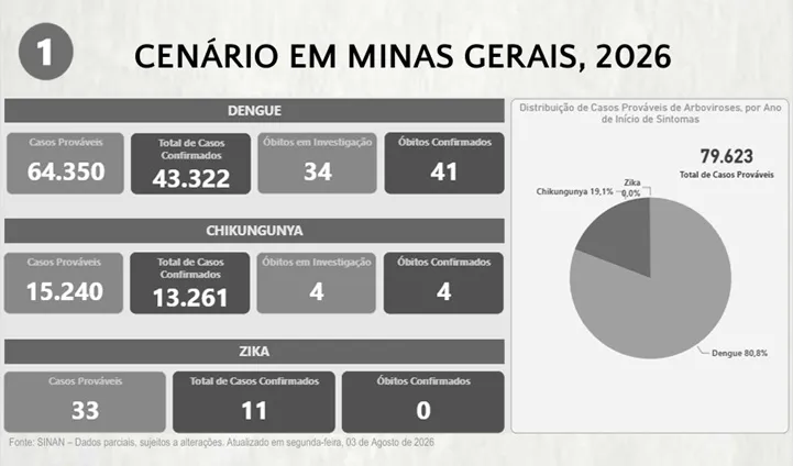 Boletim Epidemiológico de Monitoramento registra 56.594 casos 
