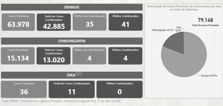 Minas Gerais registra 55.916 casos de Dengue, Chikungunya e Zika 