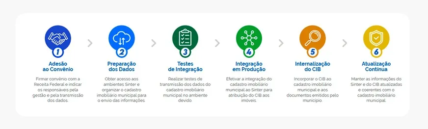 Informativo orienta gestores sobre adesão ao Sinter e geração do CIB